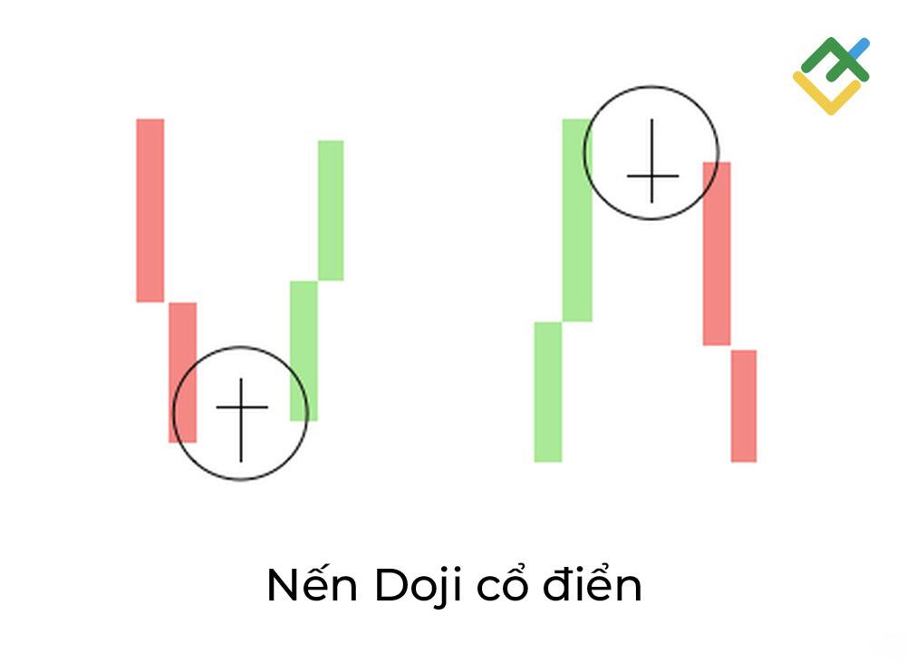 LiteFinance: 1. Doji cổ điển