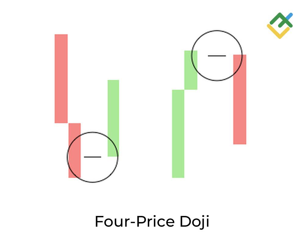 LiteFinance: 7. Four-Price Doji