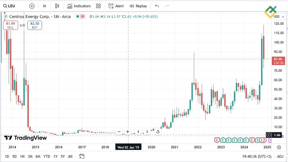 LiteFinance: Centrus Energy (NYSE: LEU)
