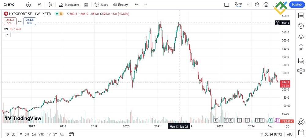 LiteFinance: Hypoport AG (XETRA: HYQ)
