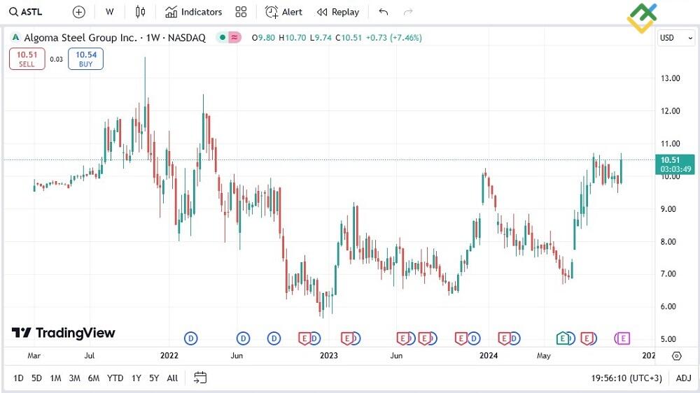 LiteFinance: Algoma Steel Inc. (NASDAQ: ASTL)
