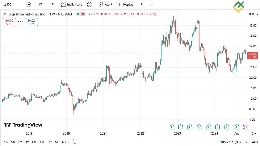 LiteFinance: Digi International (NASDAQ: DGII)