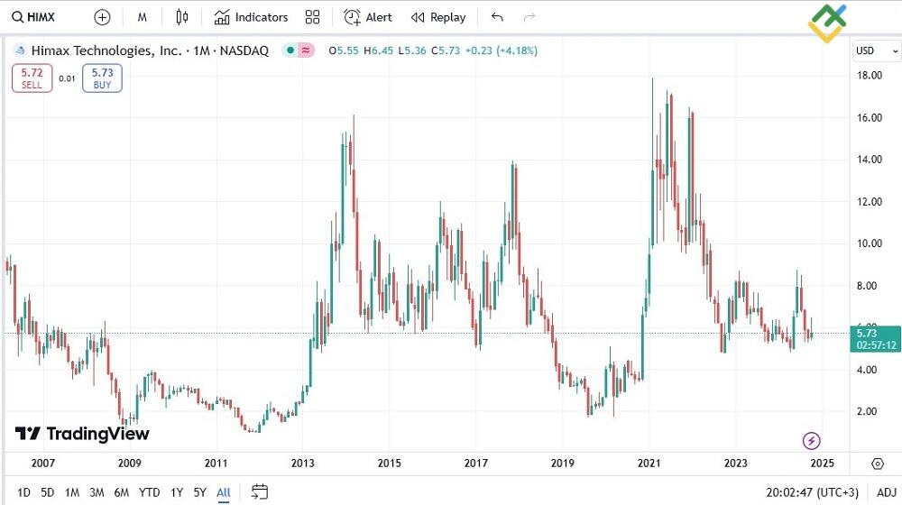 LiteFinance: Himax Technologies Inc (NASDAQ: HIMX)