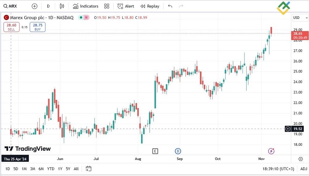 LiteFinance: Marex Group PLC (NASDAQ: MRX)