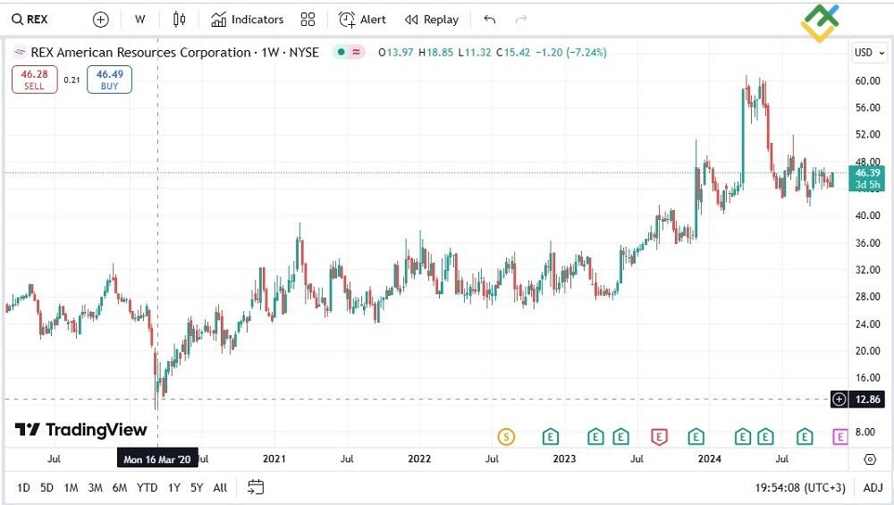 LiteFinance: Hal yang Perlu Diperhatikan Saat Berinvestasi di Saham Small-Cap