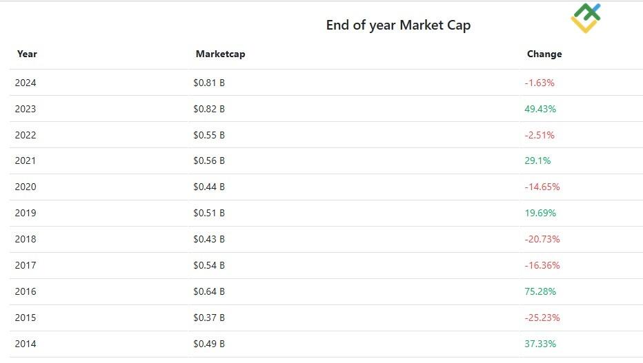 LiteFinance: Hal yang Perlu Diperhatikan Saat Berinvestasi di Saham Small-Cap
