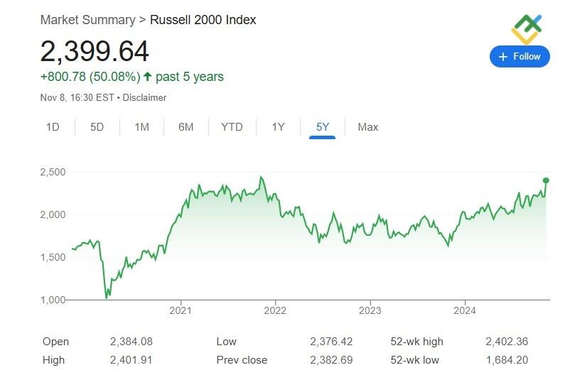 LiteFinance: Russell 2000
