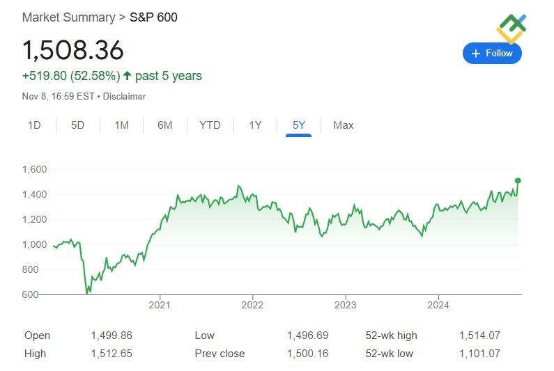 LiteFinance: Russell 2000