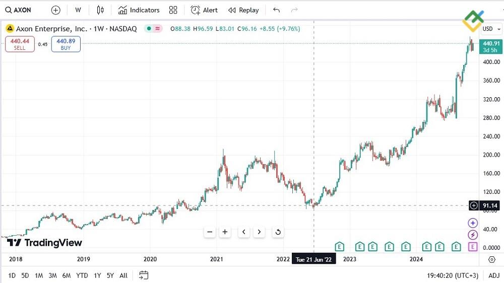 LiteFinance: Axon Enterprise Inc (NASDAQ: AXON)