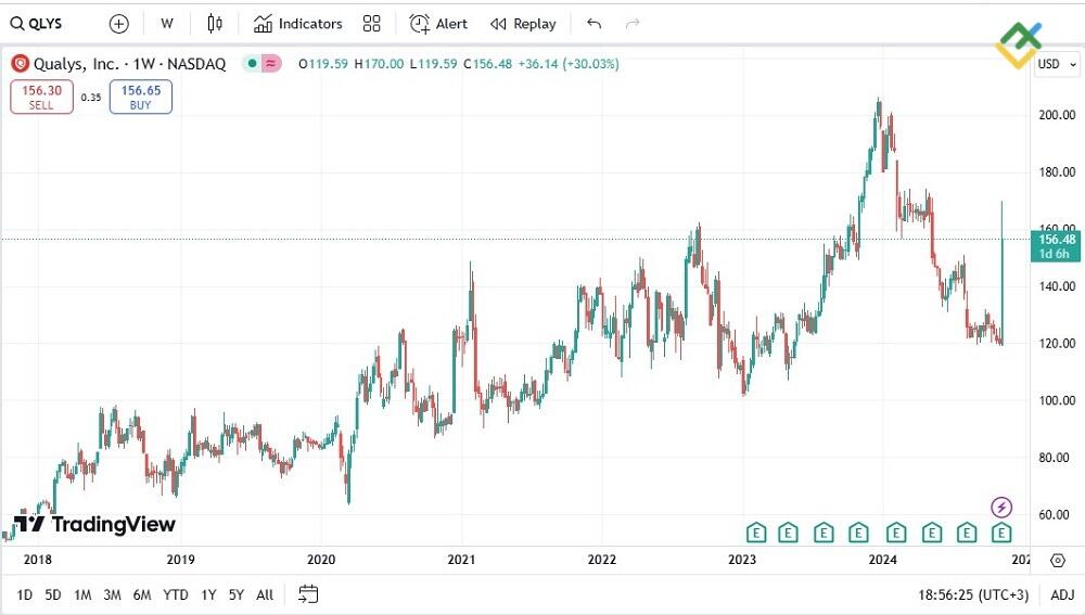 LiteFinance: Qualys Inc (NASDAQ: QLYS)