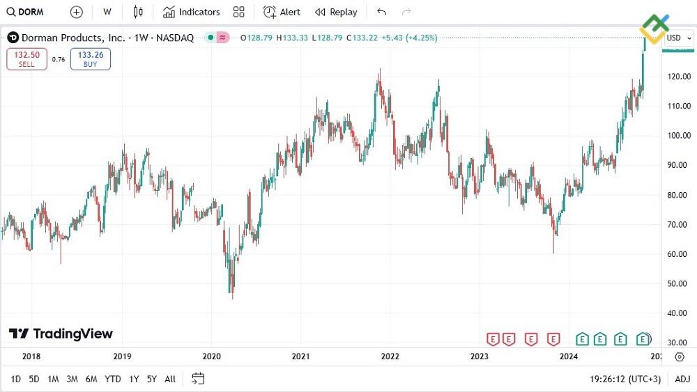 LiteFinance: Dorman Products Inc (NASDAQ: DORM)