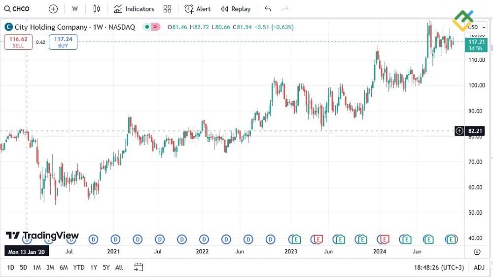 LiteFinance: City Holding Company (NASDAQ: CHCO)