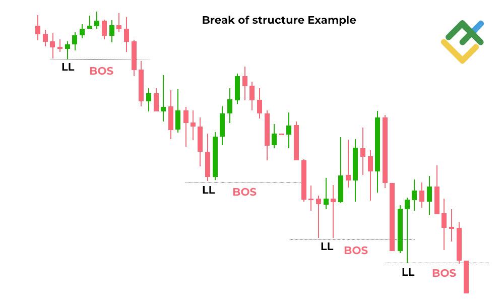 LiteForex: Przełamanie struktury (BOS)