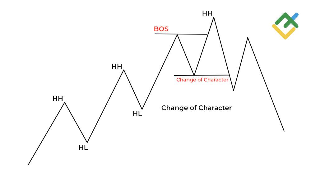 LiteForex: Zmiana charakteru (ChoCH)