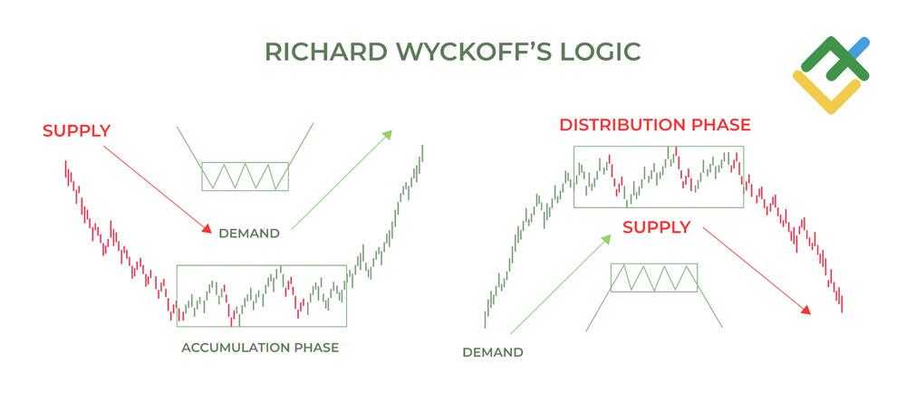 LiteForex: Fazy akumulacji/dystrybucji