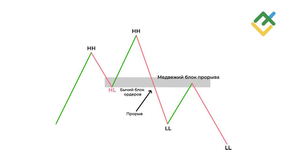 LiteFinance: Блоки прорыва