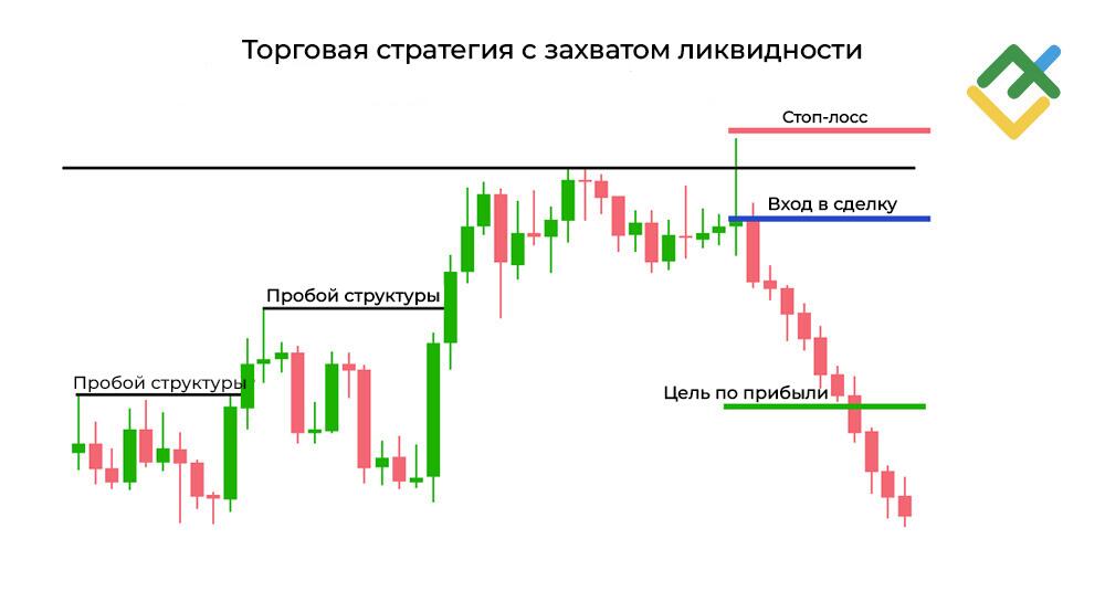 LiteFinance: Ликвидность и захваты ликвидности
