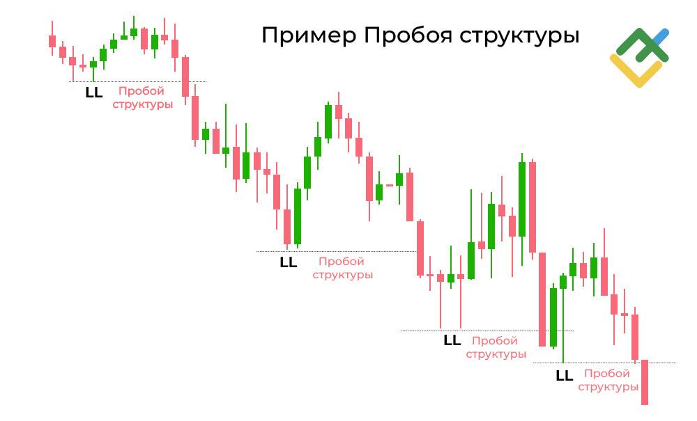 LiteFinance: Пробой структуры