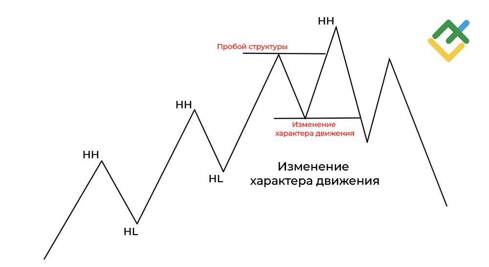 LiteFinance: Изменение характера движения