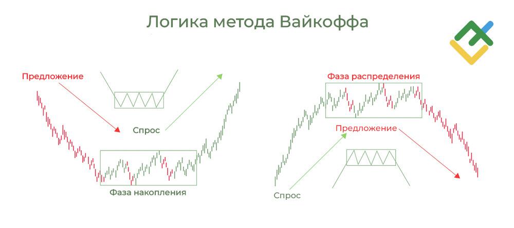 LiteFinance: Фазы накопления и распределения