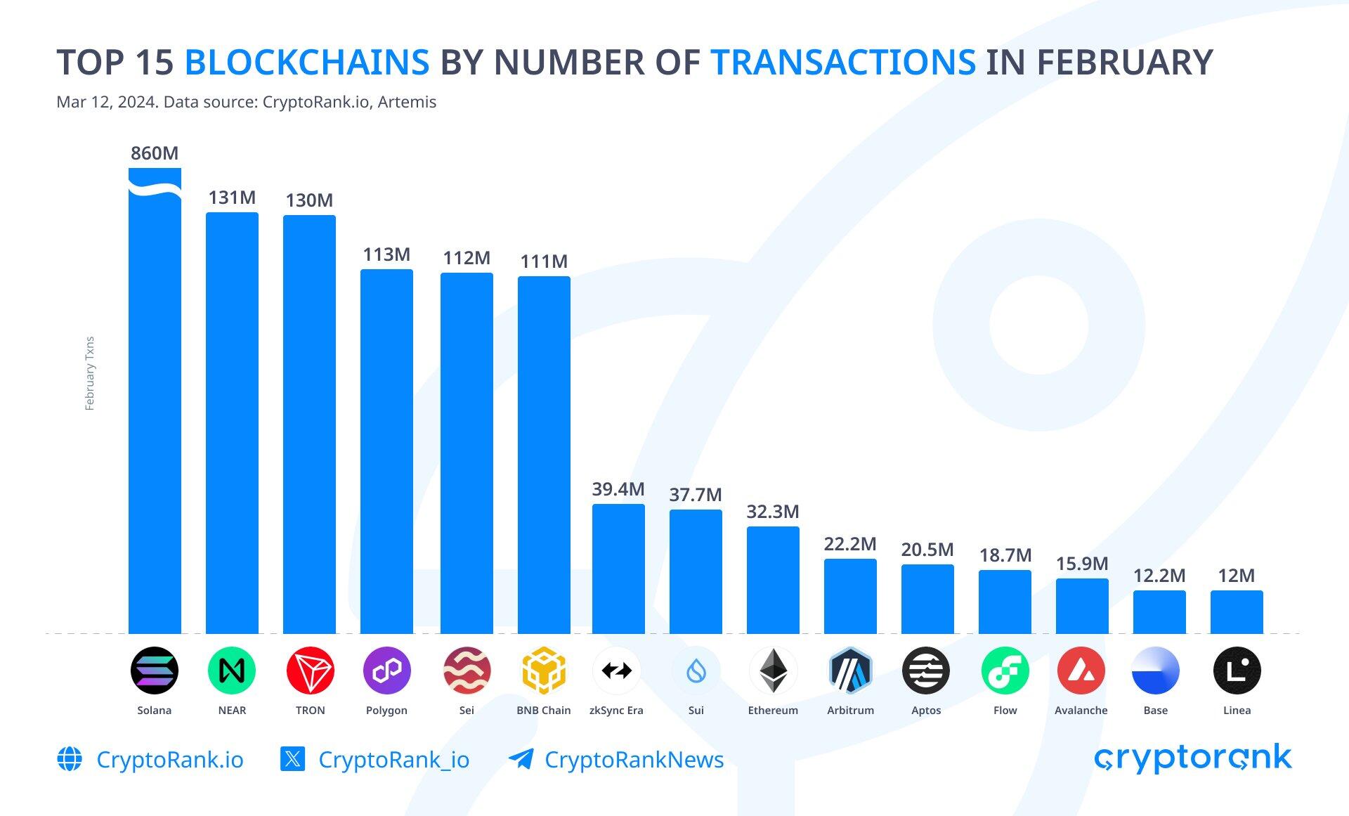 Solana vs Ethereum: углубленное сравнение блокчейна | LiteFinance