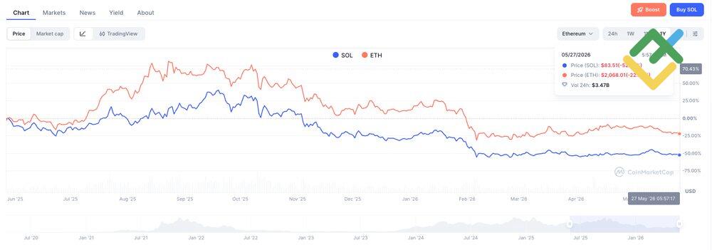 LiteFinance: Obtaining SOL and ETH