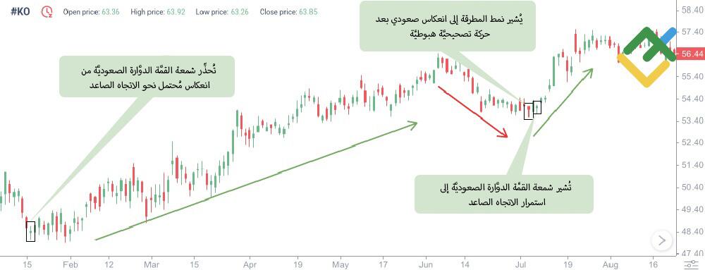 LiteFinance: الإشارات المُستنتَجَة من نمط شمعة القمَّة الدوَّارة