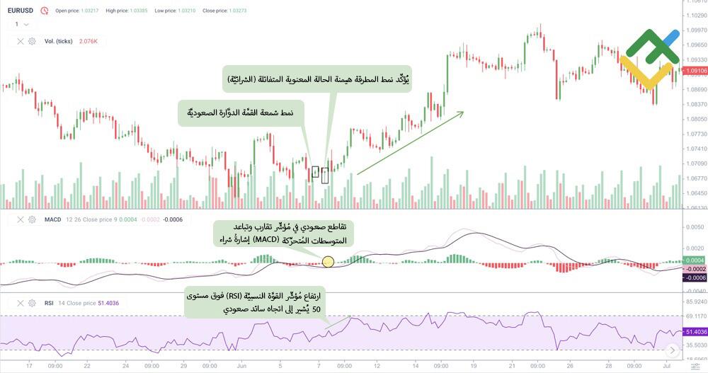 LiteFinance: تأكيدُ أنماط شمعة القمَّة الدوَّارة