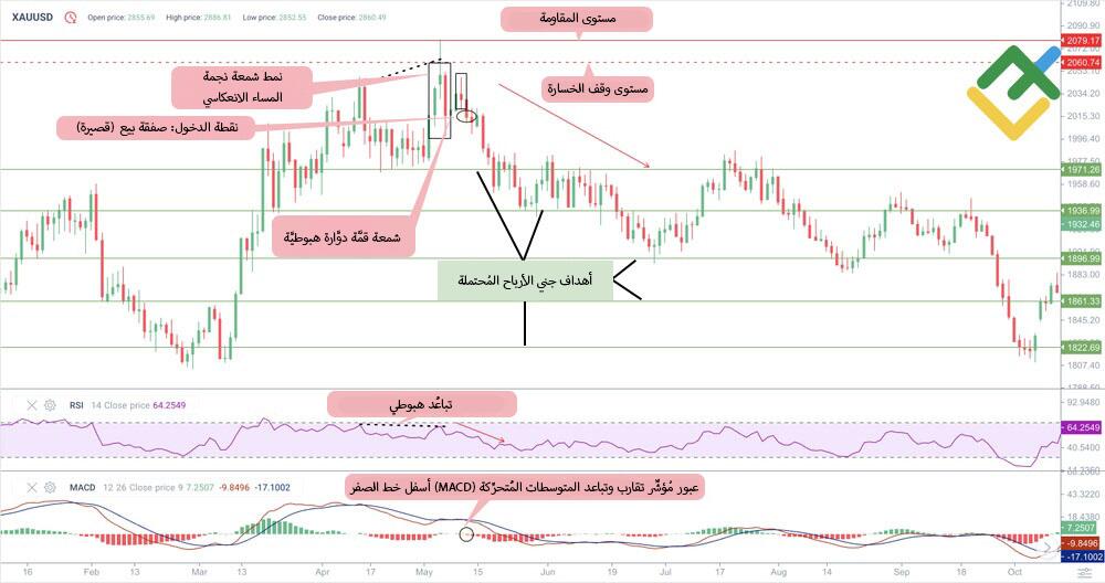 LiteFinance: الأهداف السعريَّة ومستويات وقف الخسارة لشمعة القمَّة الدوَّارة