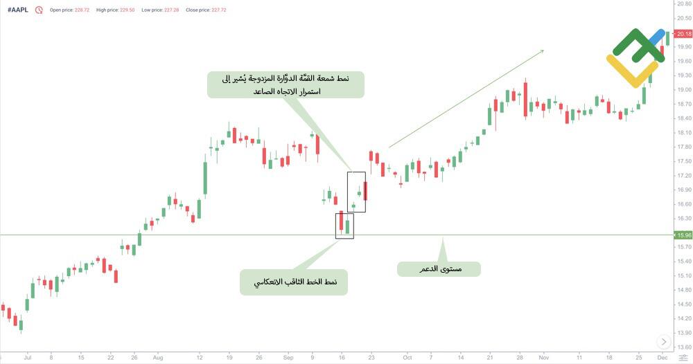 LiteFinance: شمعة القمَّة الدوَّارة المزدوجة