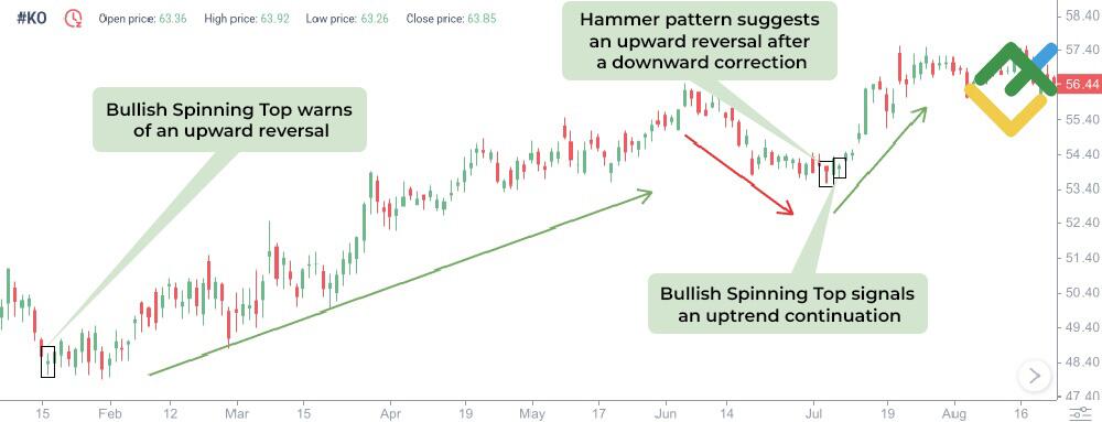 LiteFinance: Spinning Top Pattern Signals