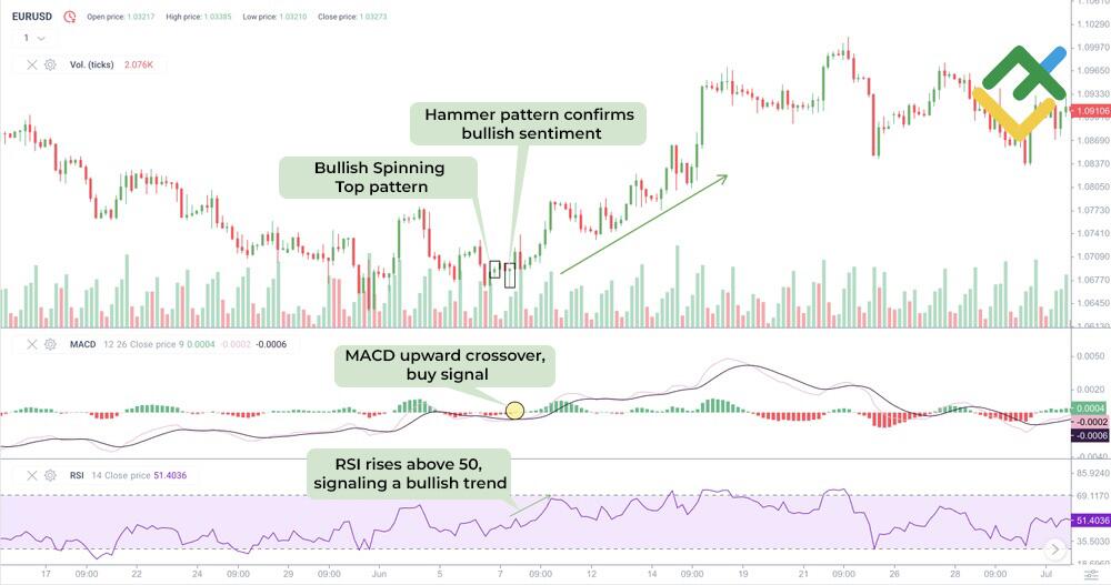 LiteFinance: Confirming Spinning Top Patterns