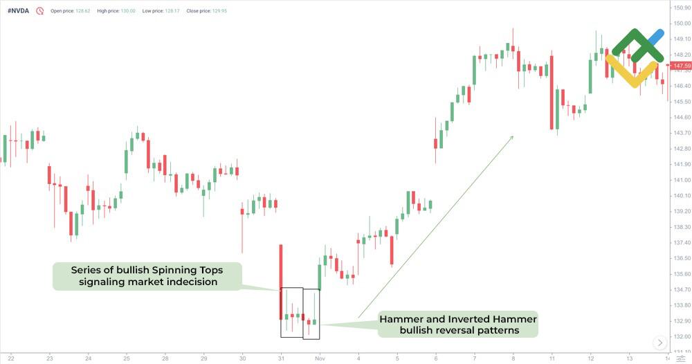LiteFinance: Spinning Top Chart Pattern Example