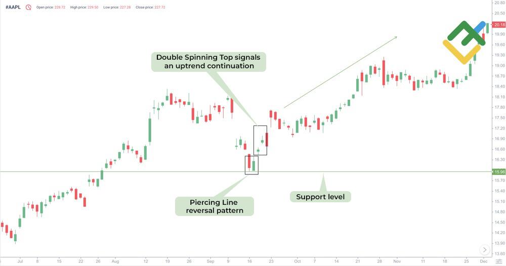 LiteFinance: Double Spinning Top Candlestick