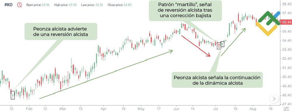 LiteFinance: Señales de patrón Peonza