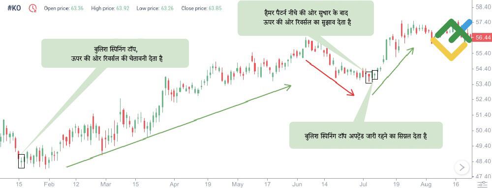 लाइटफाइनेंस: स्पिनिंग टॉप पैटर्न के सिग्नल्स
