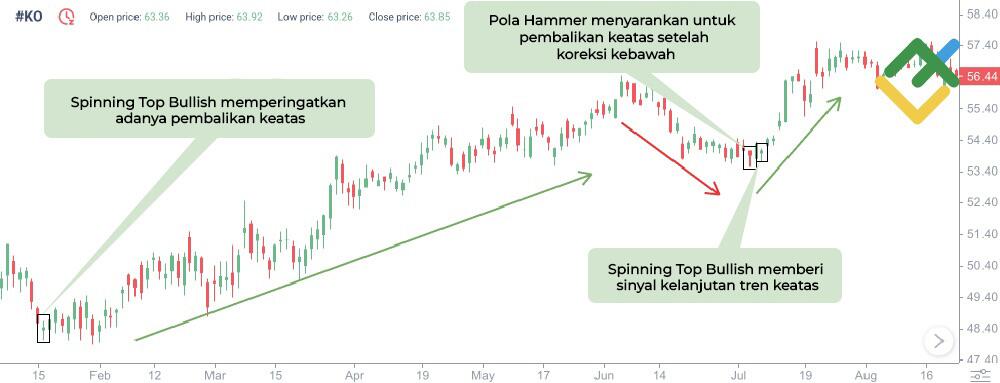 LiteFinance: Sinyal Pola Spinning Top