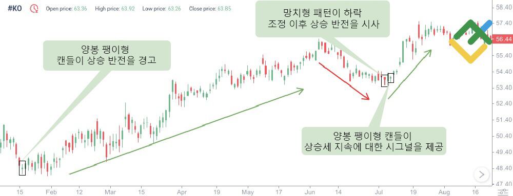 라이트파이낸스: 팽이형 패턴의 시그널