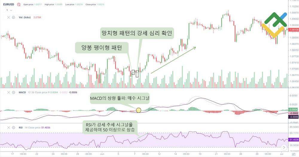 라이트파이낸스: 팽이형 패턴 확인하기