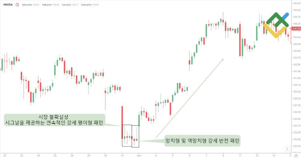 라이트파이낸스: 팽이형 차트 패턴의 예시