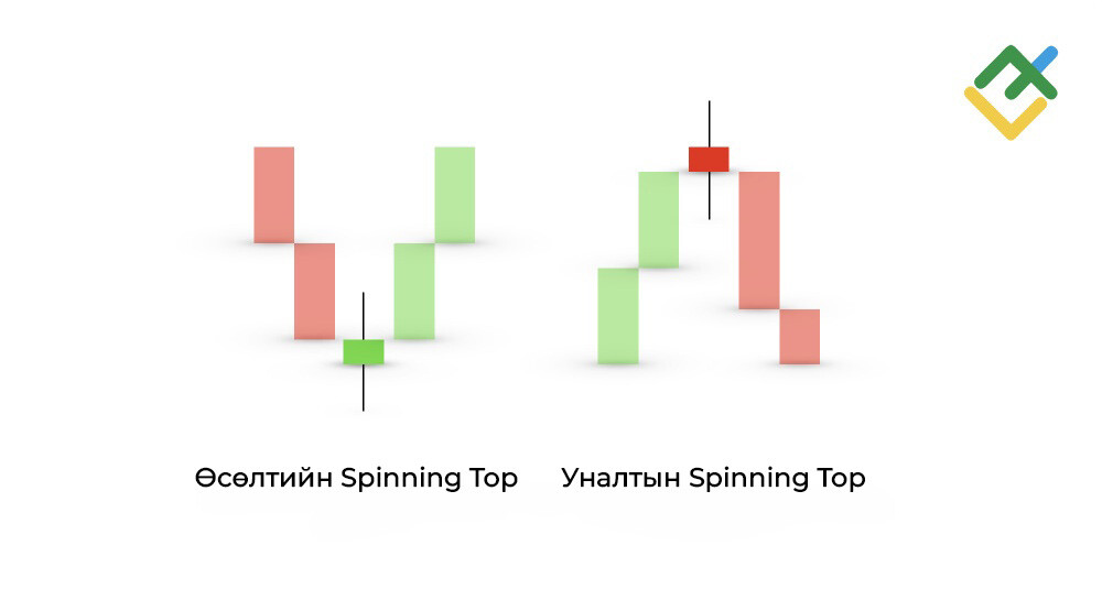 LiteFinance: Spinning Top Лааны Паттерн Гэж Юу Вэ?