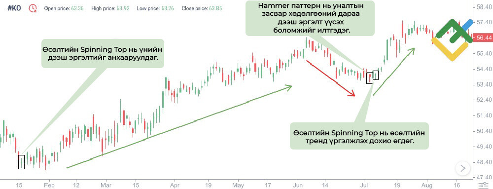 LiteFinance: Spinning Top Паттерны Дохионууд