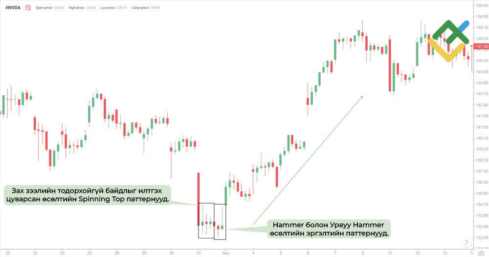 LiteFinance: Spinning Top Паттерний Чартын Жишээ