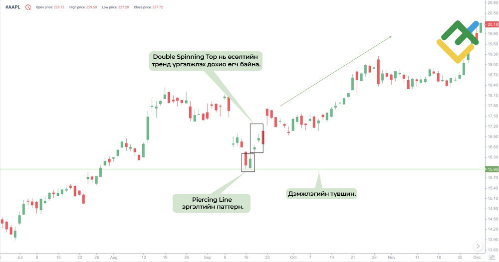 LiteFinance: Double Spinning Top Лаа
