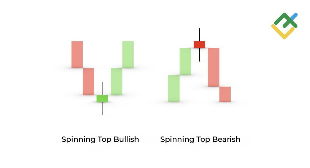 LiteFinance: Bagaimana Corak Candlestick Spinning Top?
