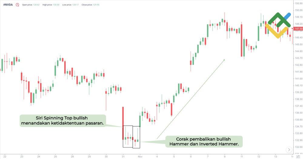 LiteFinance: Contoh Corak Carta Spinning Top
