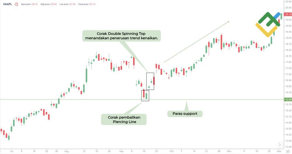 LiteFinance: Top Candlestick Double Spinning