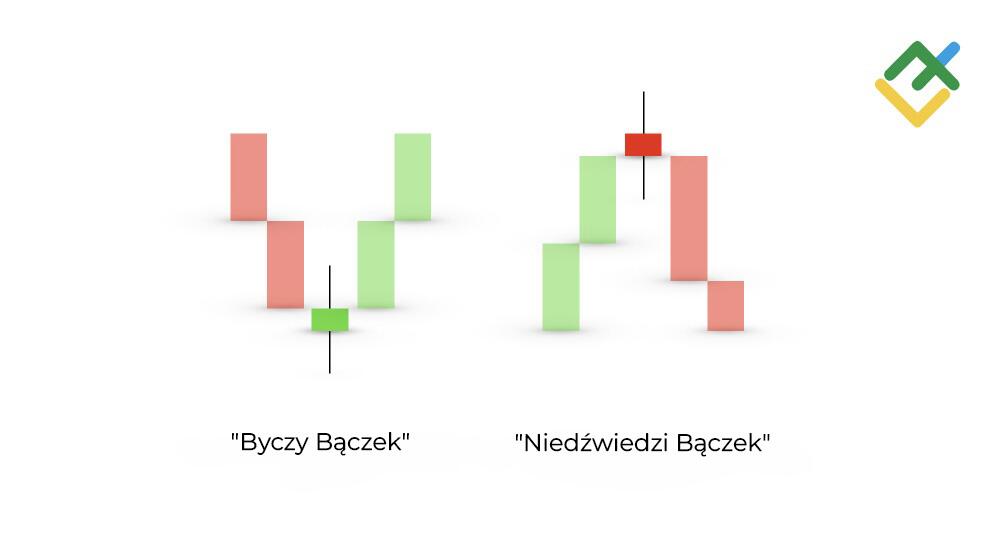 LiteForex: Czym jest formacja świecowa „Bączek”?