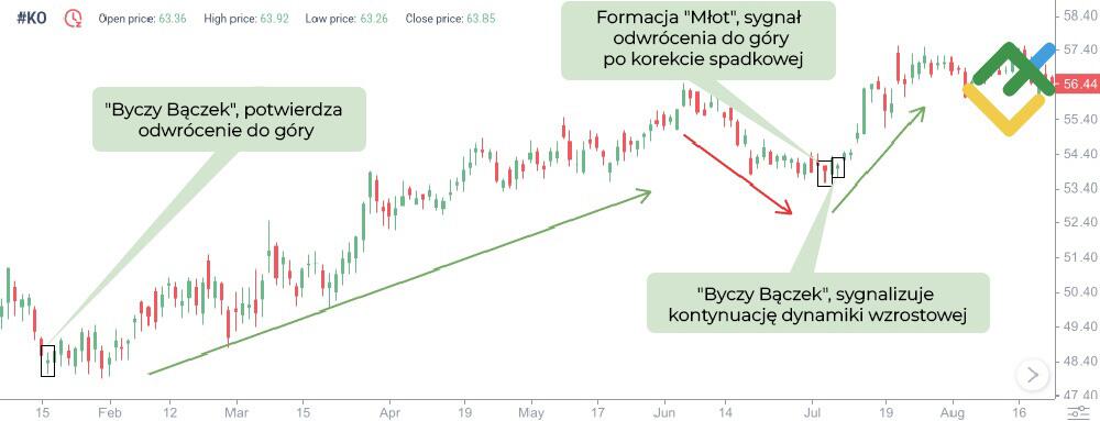 LiteForex: Sygnały formacji „Bączek”