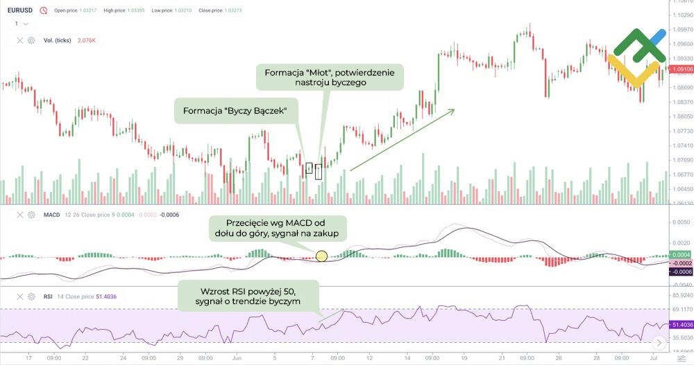LiteForex: Potwierdzenie formacji „Bączek”